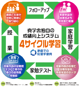 学習塾 真学舎の4サイクル学習指導システム 学習塾 真学舎